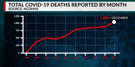 with 1 000th death already reported december shapes up as nc s