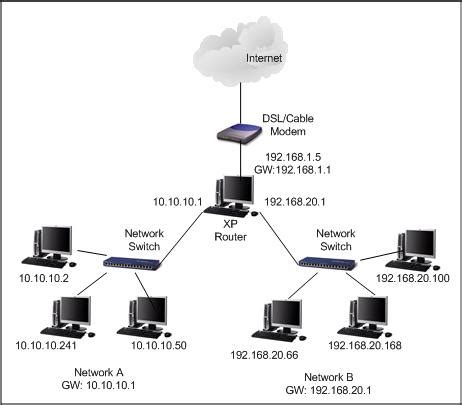 lan local area network router configuration