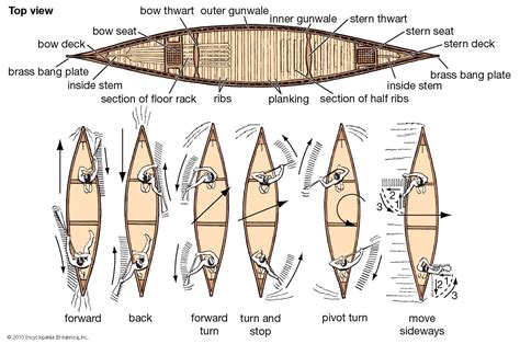 canoe types  britannica