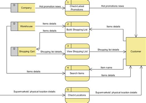 Data Flow Diagram With Examples Supermarket App Example