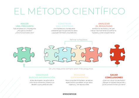 beneficios  te aporta el metodo cientifico eres ciencia  poo metodo