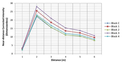 distance corrected intensity  distance  intensity   scientific