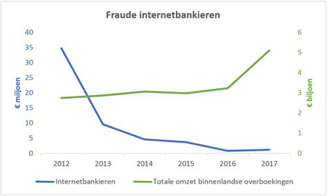 fraude  betalingsverkeer  miljoen euro betaalvereniging nederland
