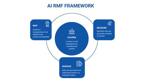 artificial intelligence risk management framework ai rmf
