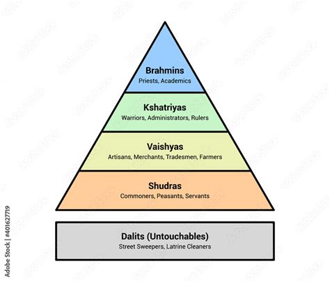 indian hindu caste system social hierarchy chart flat vector color