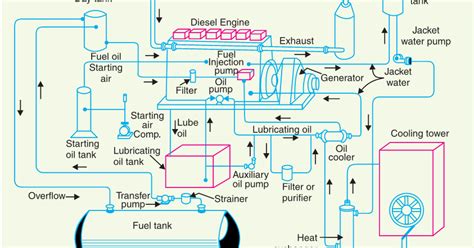 electrical engineering concepts schematic arrangement  diesel power station