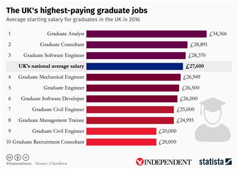 chart  uks highest paying graduate jobs statista