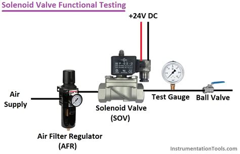 solenoid valve functional testing instrumentation tools
