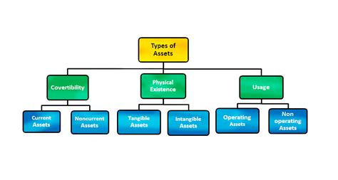 Assets In Accounting Assets Examples Types Definition