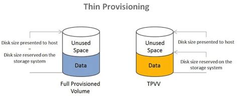 thin provisioning technology  optimizes storage utilization