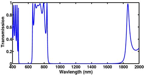 transmission spectrum curve of 1d photonic crystal which