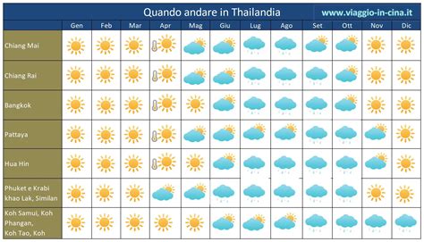 quando andare  thailandia temperature precipitazioni  clima da gennaio  dicembre