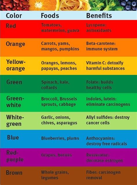 food  color  chart  represents  importance  color  food