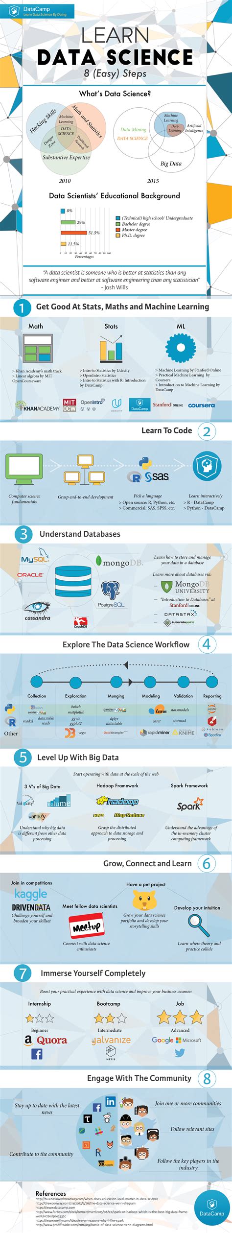 learn data science infographic datacamp