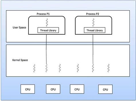 operating system multithreading models
