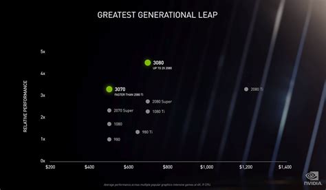 The Geforce Rtx 3080 And Rtx 3090 Are Nvidias Greatest Generational