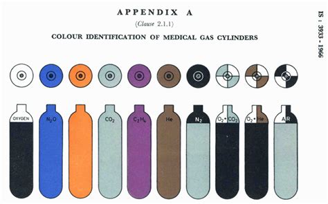 medical gas cylinder color code indian standard acc   melezy