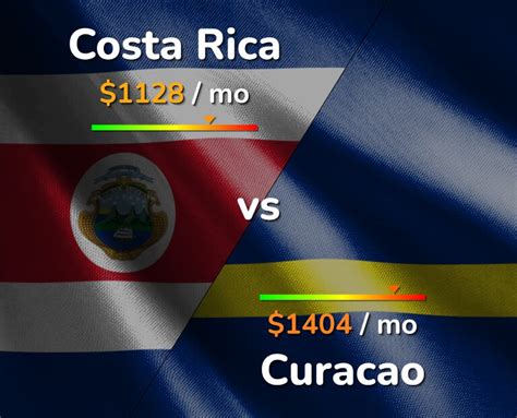 costa rica  curacao comparison cost  living prices