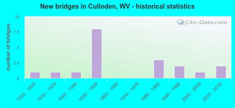 Culloden West Virginia Wv Profile Population Maps Real Estate
