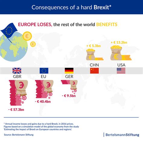 consequences  hard brexit europe loses  rest   world benefits reurope