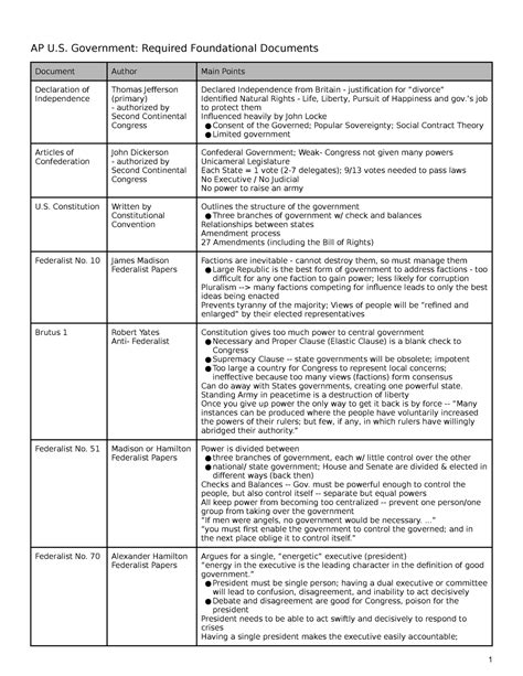 ap gov review sheet ap  government required foundational documents