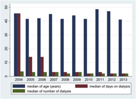 Median Of Age Number Of Days On Dialysis And Number Of Dialysis