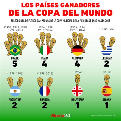 grafica del  los mas ganadores de la copa del mundo