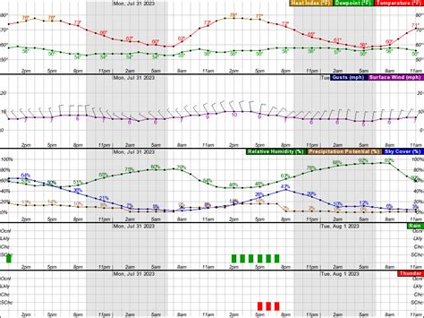 Hourly Graphical Forecast For 42 59n 82 92w