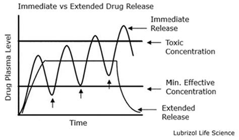 guide  oral extended release tablets lubrizol