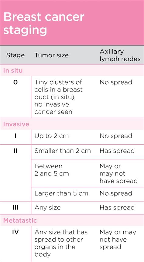 Infographic Breast Cancer Staging Womens Health Pinterest