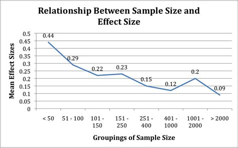find  effect size