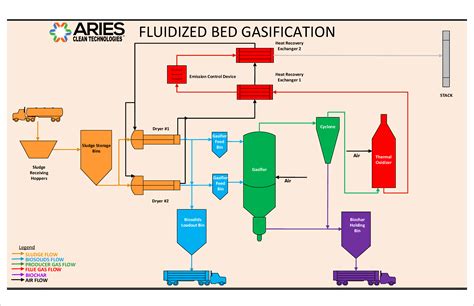 aries clean technologies bringing clean sustainable biosolids gasification  linden  jersey