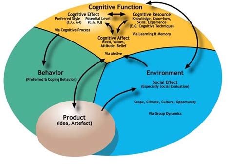 cognitive flow chart