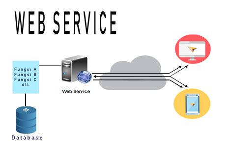 web service pengertian web service fungsinya lengkap
