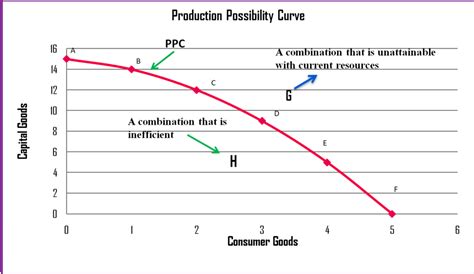 production possibility curve ppc enotes world