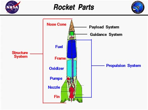 rocket work  fundamental explanation  rocket science