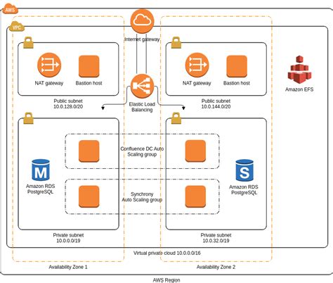 oracle database on aws aws architecture diagram template