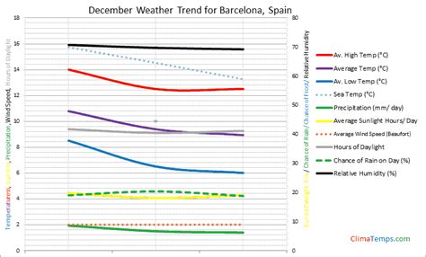 weather  december  barcelona spain