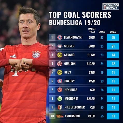 top goal scorers in bundesliga 19 20 lewandowski on top with 25