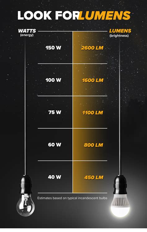 comparing watts  lumens carolina country