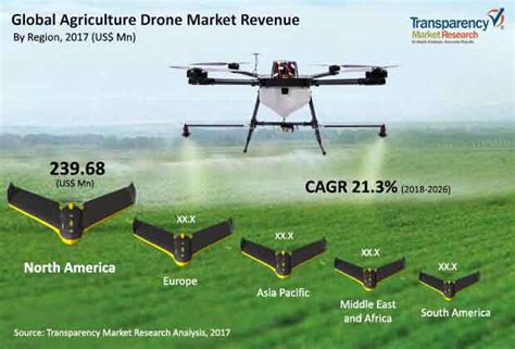 global agriculture drone market fixed wing drones  remain   demand product variety