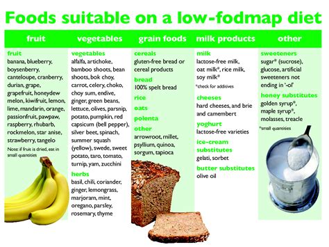 Pictures The Low Fodmap Diet Low Fodmap Diet Good Foods