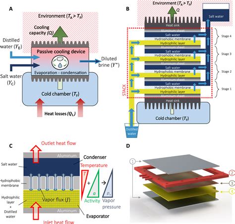 multistage  passive cooling process driven  salinity difference science advances