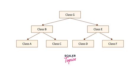 what is hierarchical inheritance in c scaler topics
