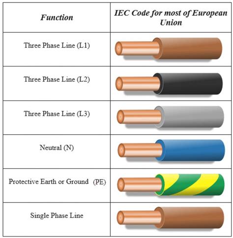 standard electrical wiring colors