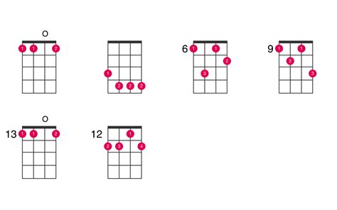 flat minor  flat  ukulele chord ukelib chords