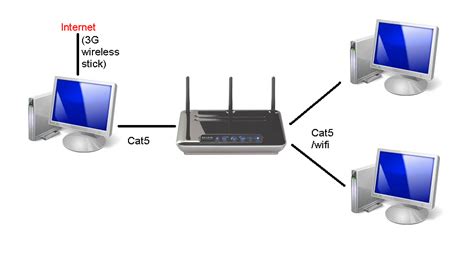 router connect   internet   computer super user