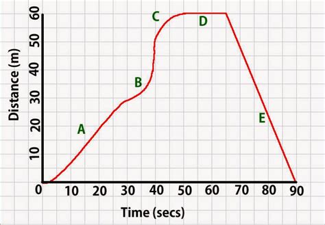 physics  distance time graphs topgcsegrades
