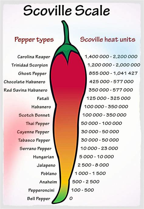A Scoville Heat Scale For Measuring The Progress Of Emerging