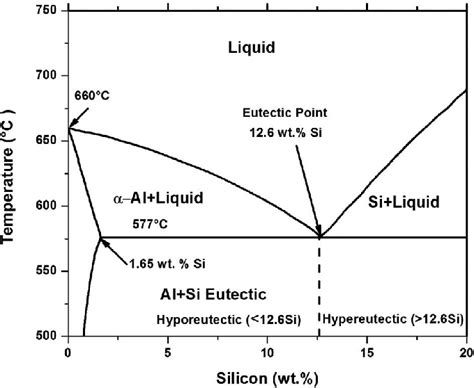 aluminium silicon phase diagram  scientific diagram